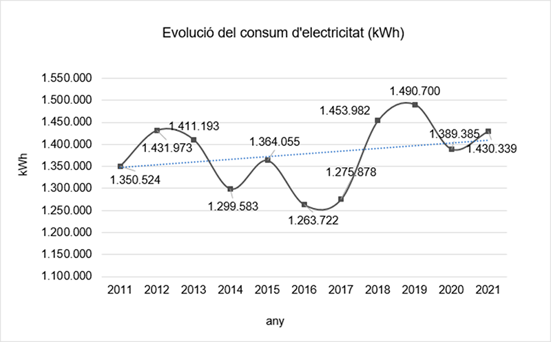 Evolución consumo suministro eléctrico (kWh)