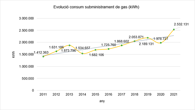 Evolución del consumo y del suministro de gas (kWh)