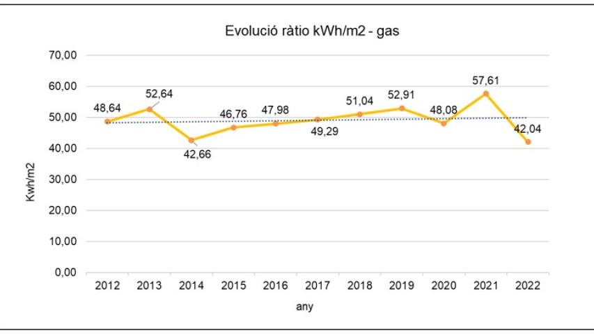 Evolució de la ràtio de gas (kWh/m2)
